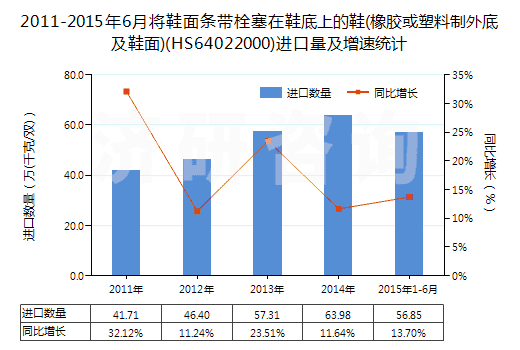 2011-2015年6月將鞋面條帶栓塞在鞋底上的鞋(橡膠或塑料制外底及鞋面)(HS64022000)進(jìn)口量及增速統(tǒng)計(jì) 2011-2015年6月將鞋面條帶栓塞在鞋底上的鞋(橡膠或塑料制外底及鞋面)(HS64022000)進(jìn)口量及增速統(tǒng)計(jì)